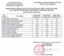 Điểm chuẩn vào lớp 10 Chuyên, tích hợp TPHCM 2026