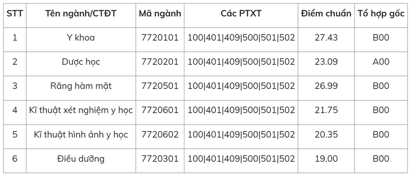 Truong Dai hoc Y Duoc - DHQGHN thong bao diem chuan 2025