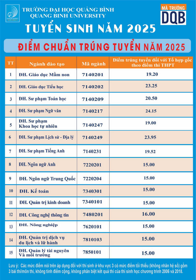 Diem chuan trung tuyen Dai hoc Quang Binh nam 2025