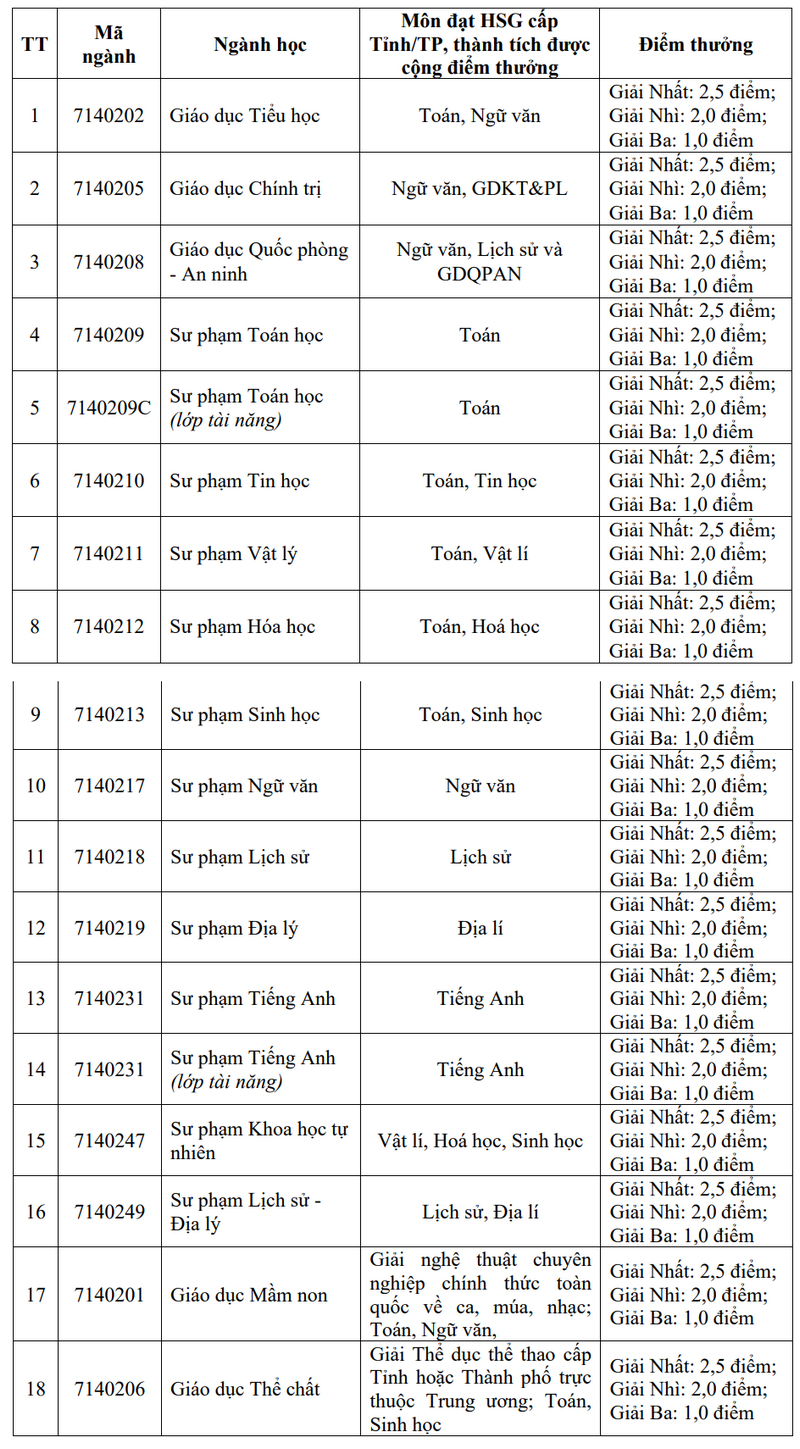 Thong tin tuyen sinh Dai hoc Vinh nam 2025