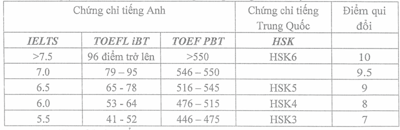 Danh sach cac truong Dai hoc xet tuyen IELTS 2025