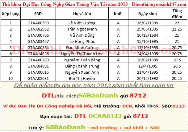 Da co diem thi nam 2013 Dai hoc Cong nghe Giao thong Van tai