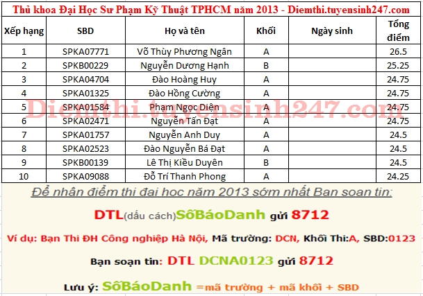 Xem diem thi 2013 Dai hoc Su pham Ky thuat TPHCM