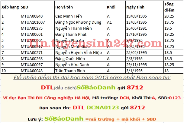 Da cong bo diem thi truong Dai Hoc Xay Dung Mien Tay nam 2013