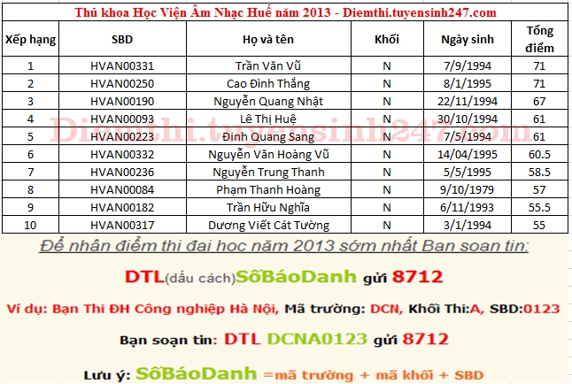 Da co diem thi truong Hoc Vien Am Nhac Hue nam 2013