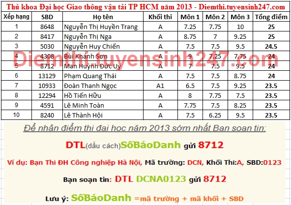 Tra diem thi Dai Hoc Giao thong Van tai TPHCM nam 2013