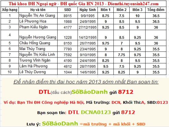 Diem thi Dai hoc Ngoai ngu Dai hoc Quoc gia Ha Noi 2013