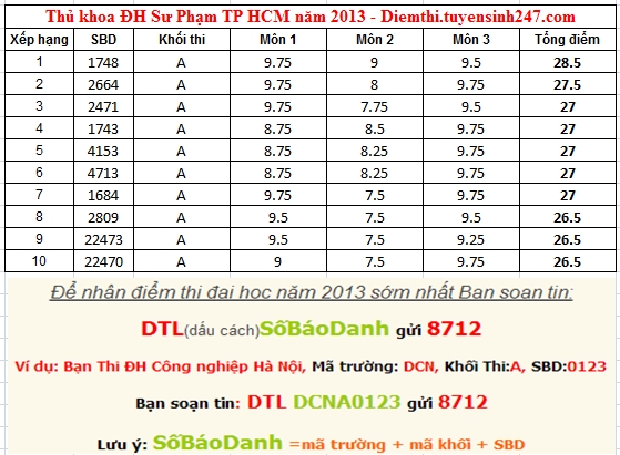 Tra diem thi dai hoc truong DH Su pham TPHCM 2013