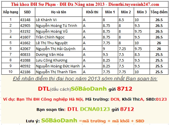 Tra diem thi Dai Hoc Su Pham Dai Hoc Da Nang nam 2013