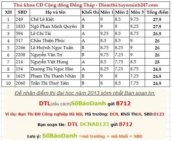 Da co diem thi truong Cao Dang Cong Dong Dong Thap nam 2013
