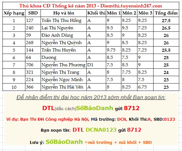 Da co diem thi Cao dang Thong Ke nam 2013