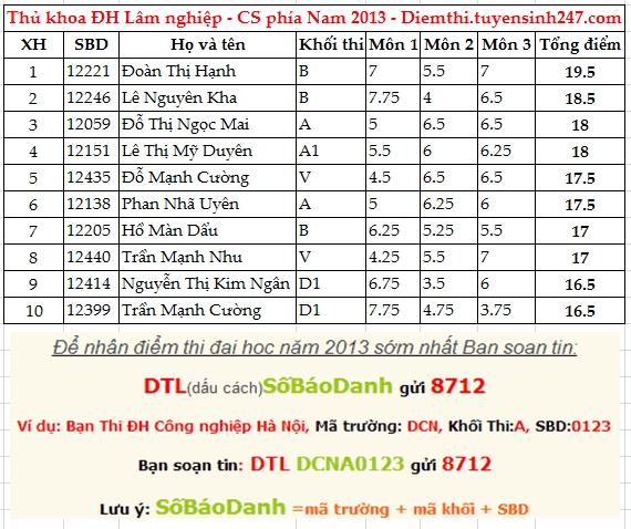 Xem diem thi truong Dai hoc Lam nghiep 2013