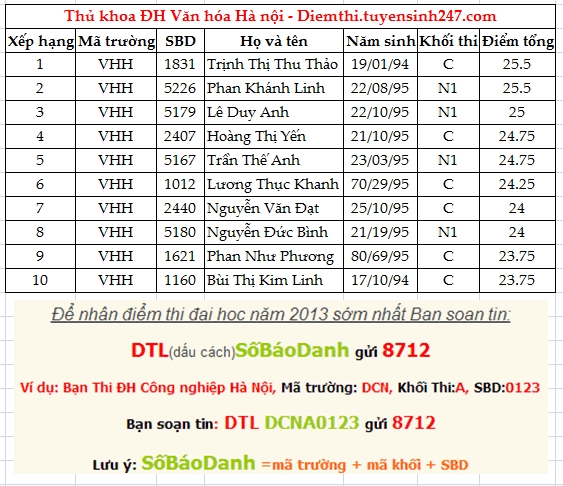 Da co Diem thi Dai hoc Van hoa Ha Noi 2013