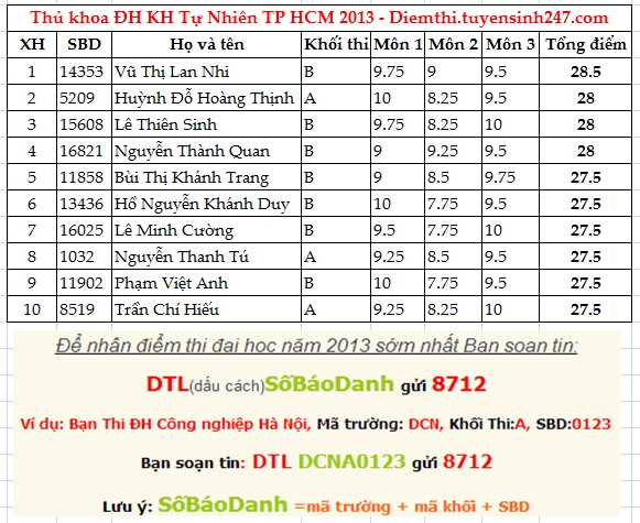 Diem thi truong Dai hoc Khoa hoc Tu nhien - DH Quoc gia Tp.HCM 2013