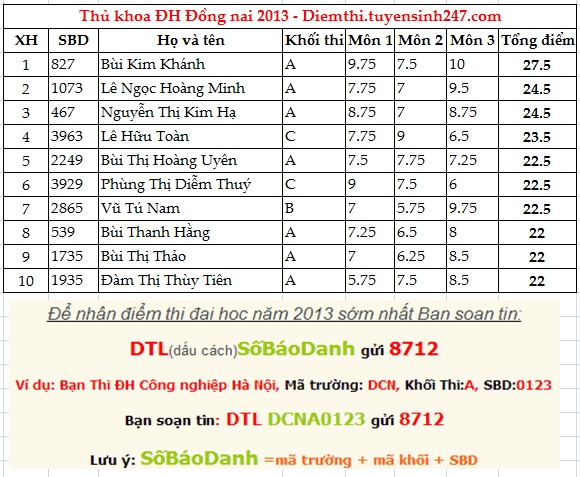 Xem diem thi Dai Hoc Dong Nai nam 2013