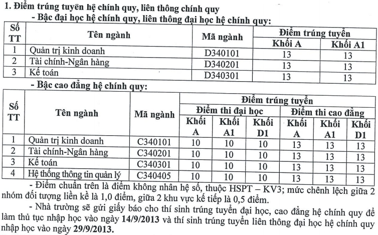 Diem chuan Dai Hoc Tai Chinh Ke Toan nam 2013