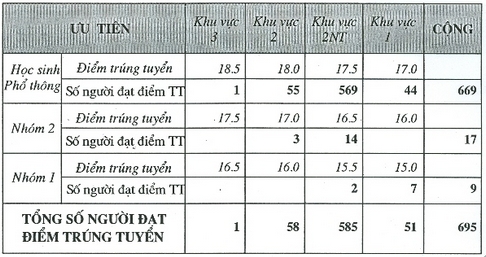 Diem chuan cua truong Dai hoc Dieu Duong Nam Dinh 2013