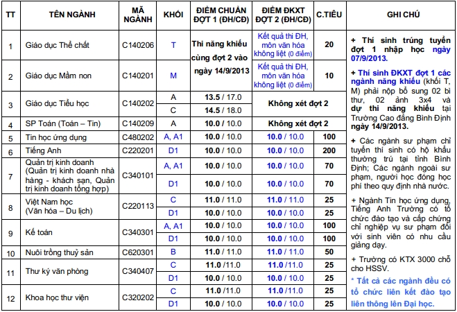 Cao Dang Binh Dinh thong bao diem chuan, thong tin xet tuyen NV2