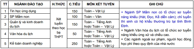 Cao Dang Binh Dinh thong bao diem chuan, thong tin xet tuyen NV2